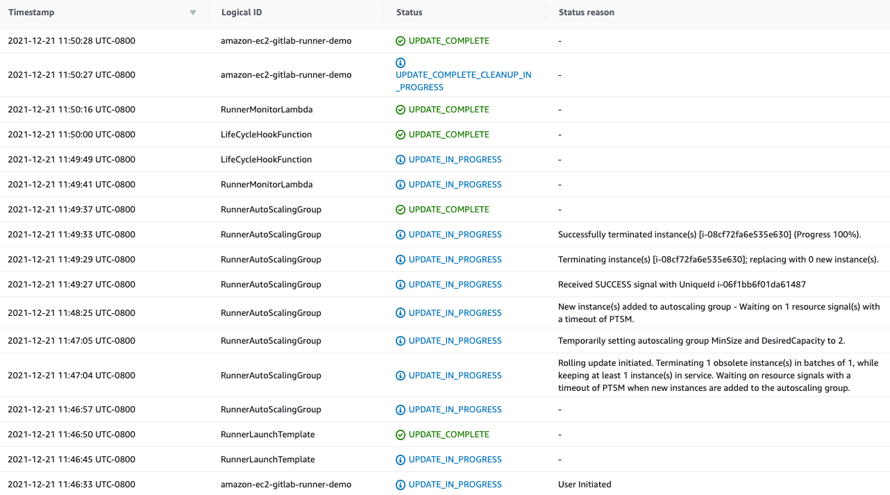 In the CloudFormation console, you will see that the launch template is updated first, then a rolling update is initiated. The instance type update requires a replacement of the original instance, so a temporary instance was launched and put in service. Then, the temporary instance was terminated when the new instance was launched successfully. 