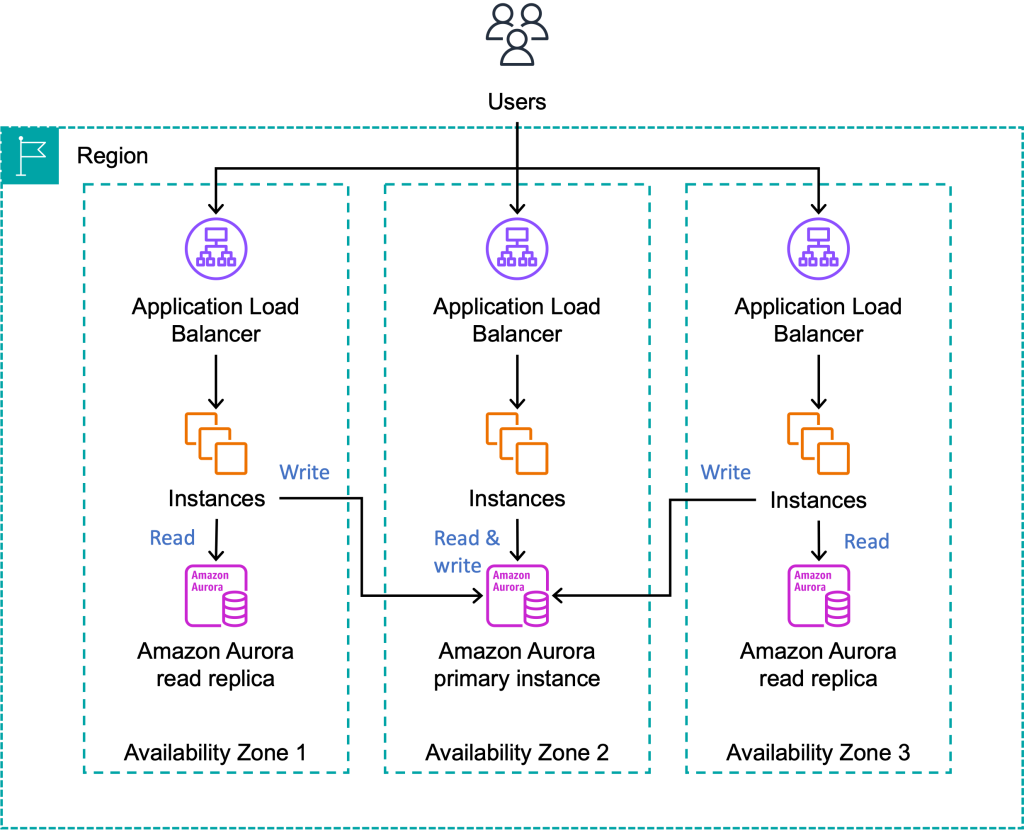 A three tier Availability Zone indepdendent architecture deployed across three AZa