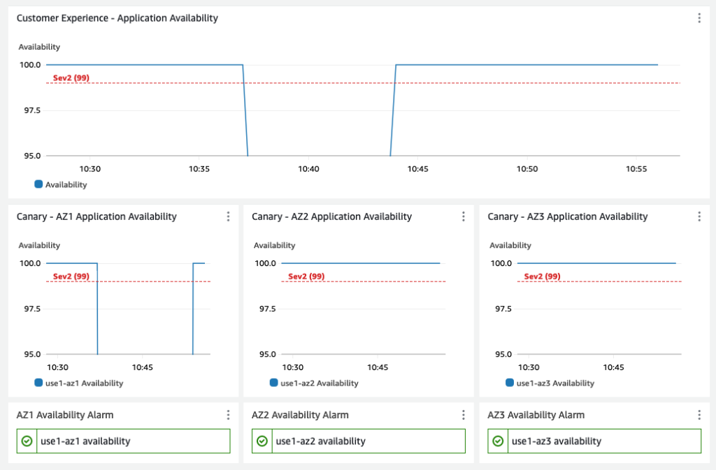 Dashboards showing that after the rollback is complete, the impact to the single AZ has also dissipated