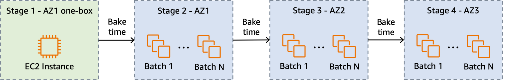 Four stages in a deployment pipeline showing per AZ deployments with bake time.