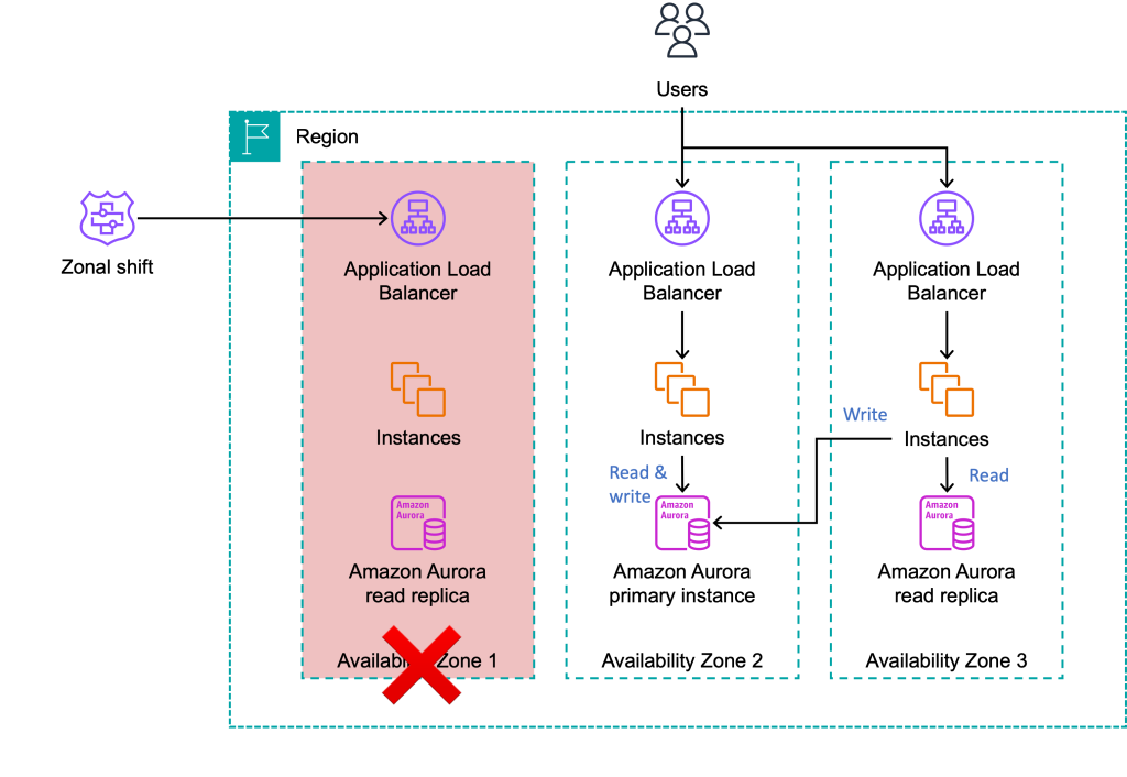 Using zonal shift to shift traffic away from an single AZ