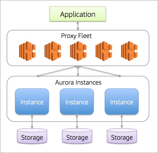 Aurora Serverless-1