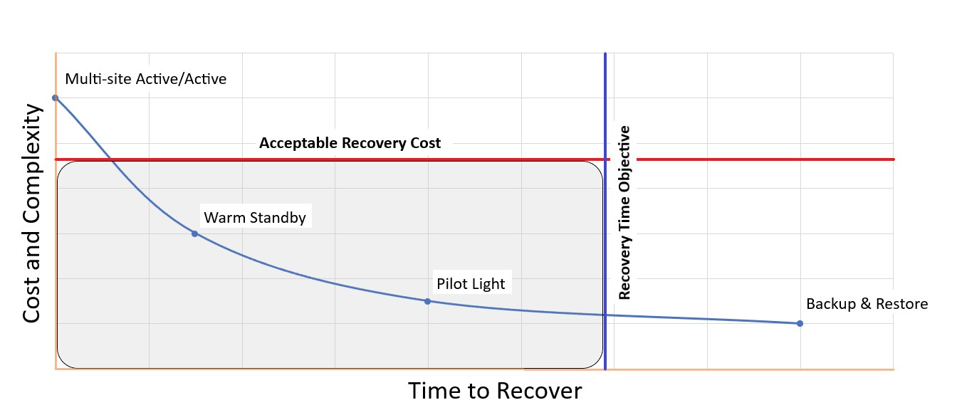 Image 2: As RTO is reduced, the cost and complexity to achieve it goes up