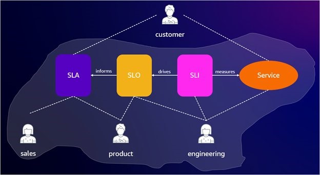 How SLAs, SLOs, and SLIs interact