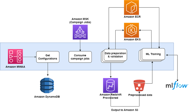 Aura architecture