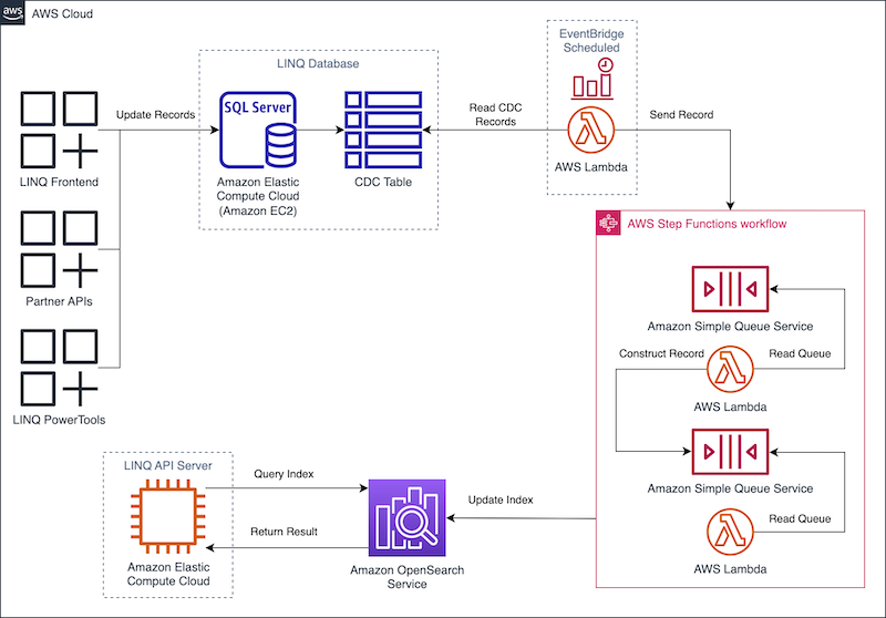 Overview of the solution