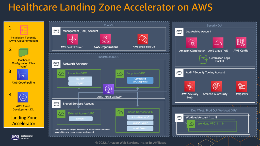 Figure 1 - The LZA for Healthcare architecture