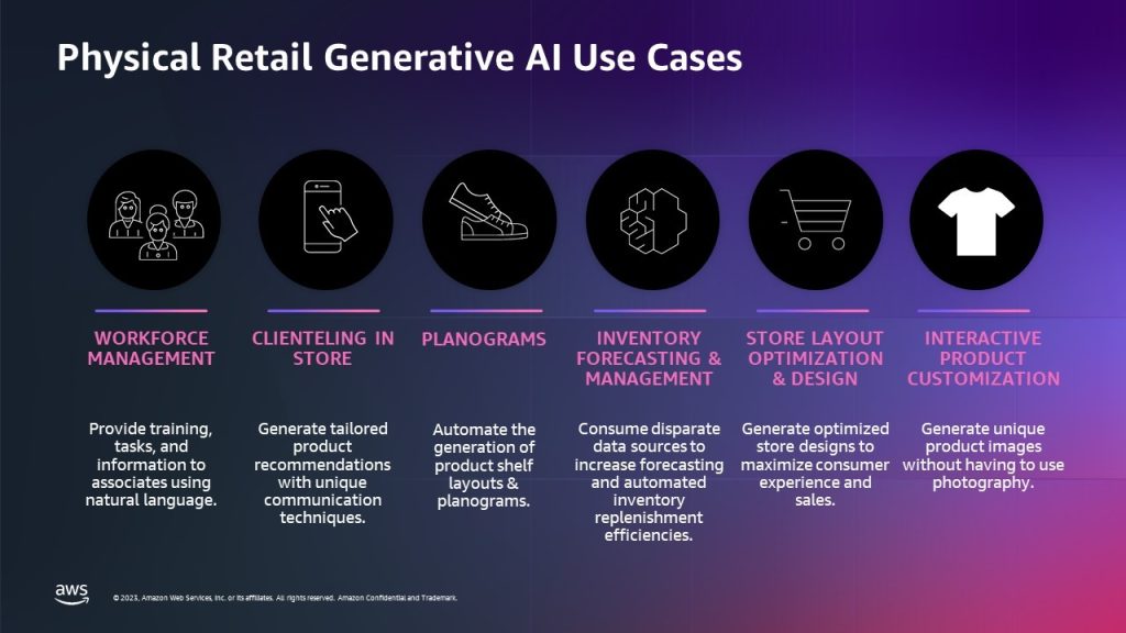 Figure 1 Physical Retail Generative AI Use Cases