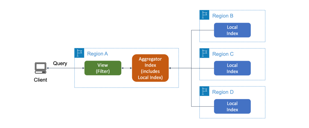 Aggregator index diagram.