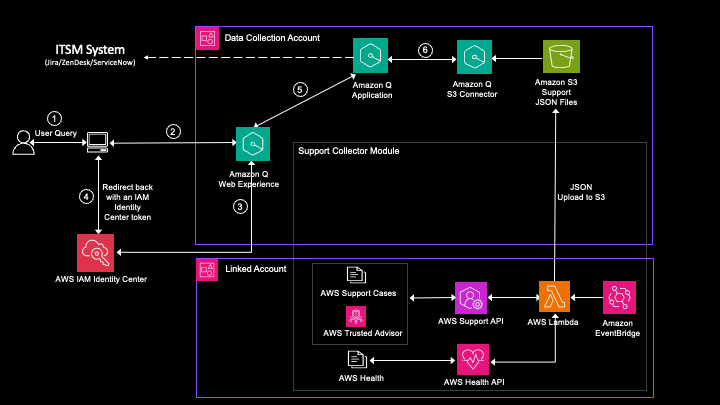 Overview of the QSI solution