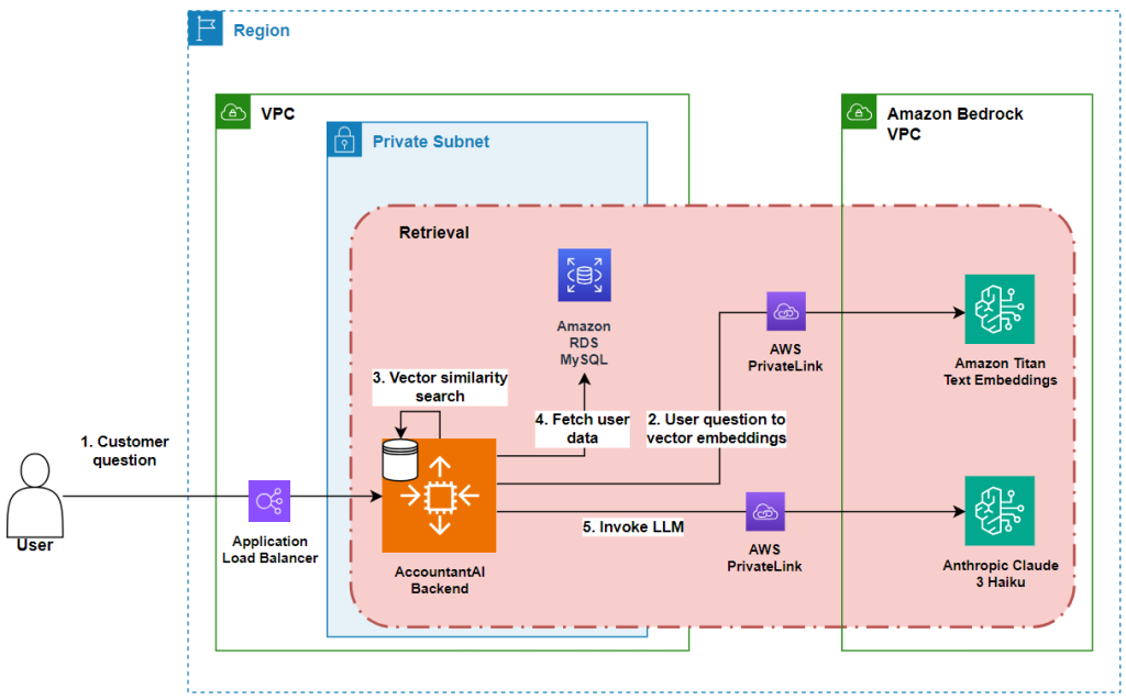 Retrieval Workflow