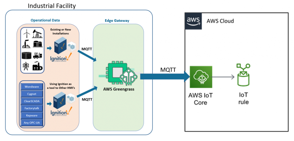 Connecting disparate industrial systems to AWS using Ignition Edge