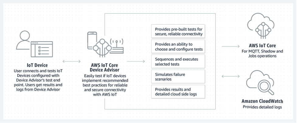 AWS IoT Core Device Advisor How it works diagram