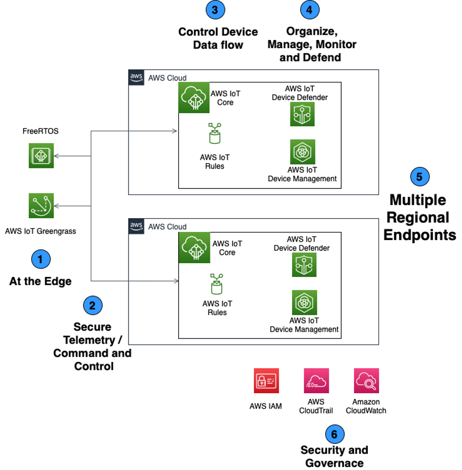 Diagram showingthe IoT Lens for the AWS Well-Architected Framework