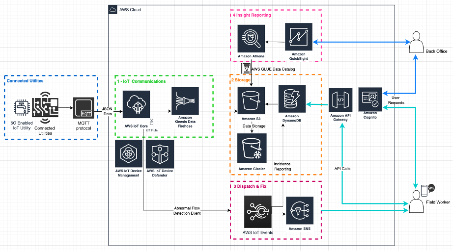 Architecture diagram