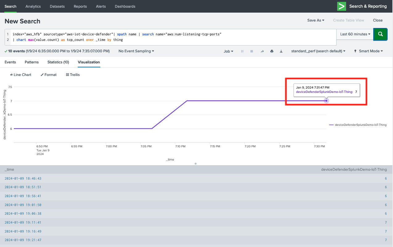 Figure 5: Screenshot of the Splunk Cloud Search and Reporting console. It shows that the total count of open TCP ports has changed on a single device