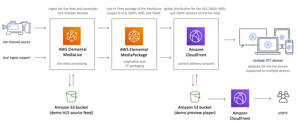 Image of Content Delivery Network process