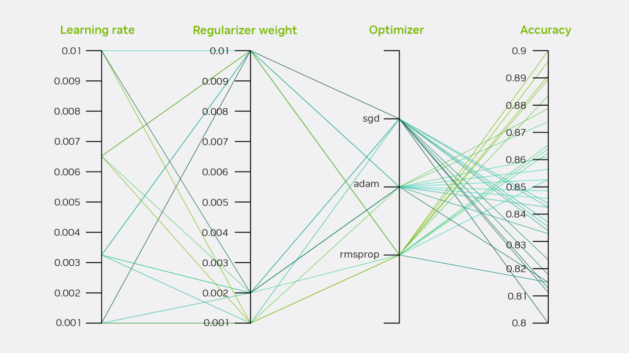  Hyperparameters metrics to show TAO makes it easy to train models with AutoML. 