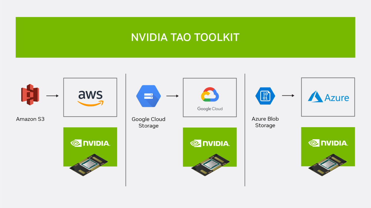  A visual diagram to show what cloud services are integrated with TAO