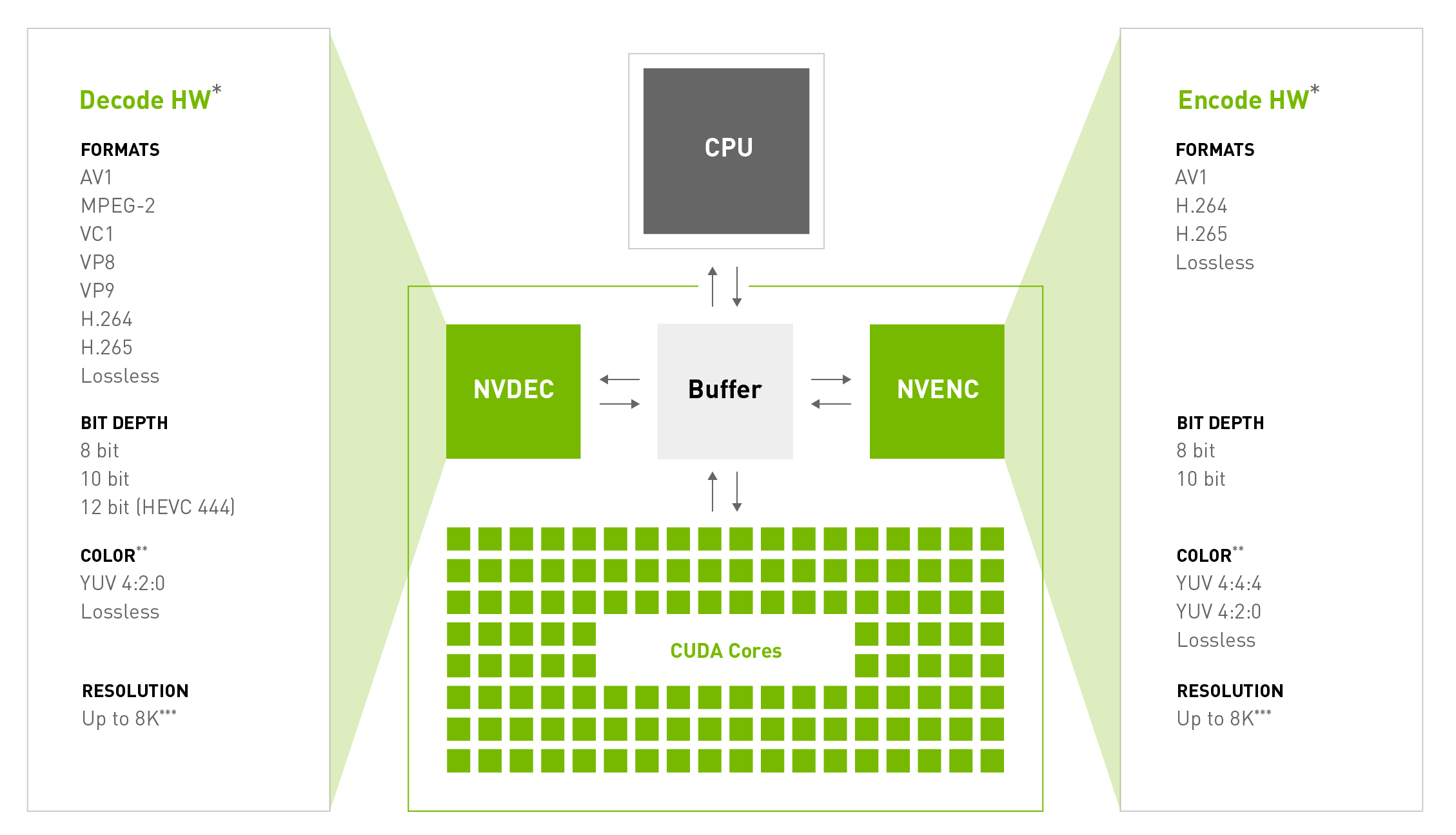 NVIDIA hardware-based decoder and encoder