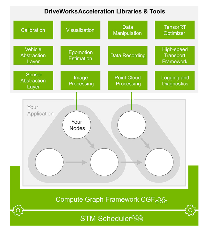 DriveWorks acceleration libraries and tools