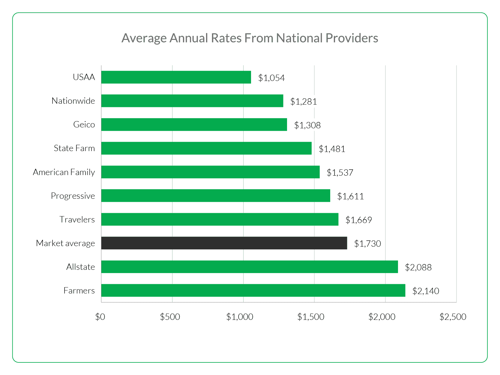 Average annual car insurance costs by company