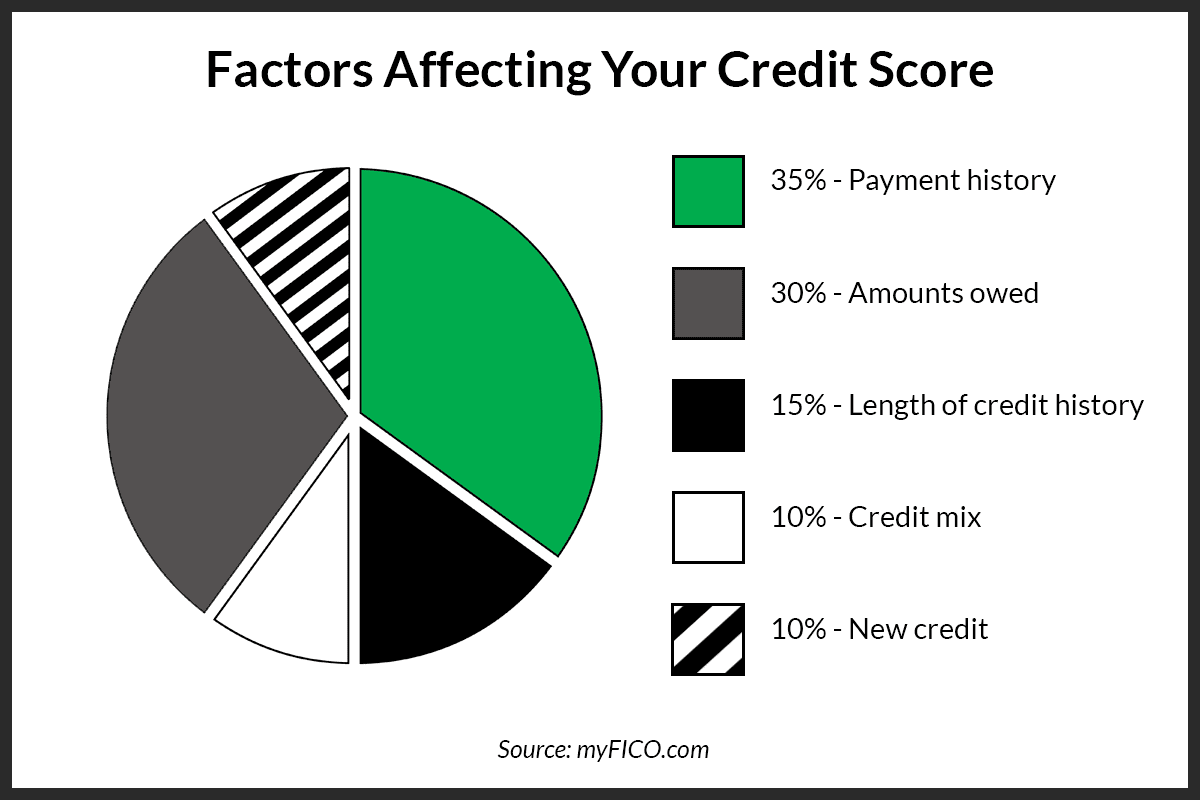 Pie chart showing the five factors that determine FICO credit scores