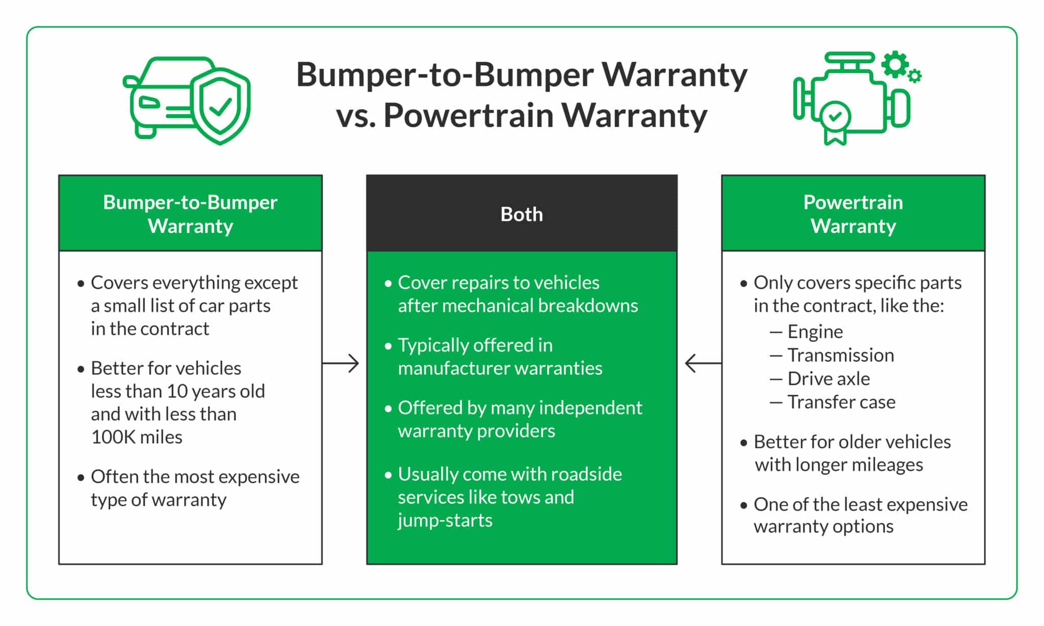 Table that marks the major differences and similarities between bumper-to-bumper and powertrain warranties