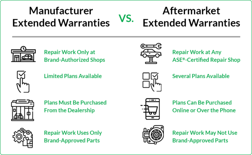 A comparison of plan coverage and repair restrictions with manufacturer and aftermarket extended car warranties