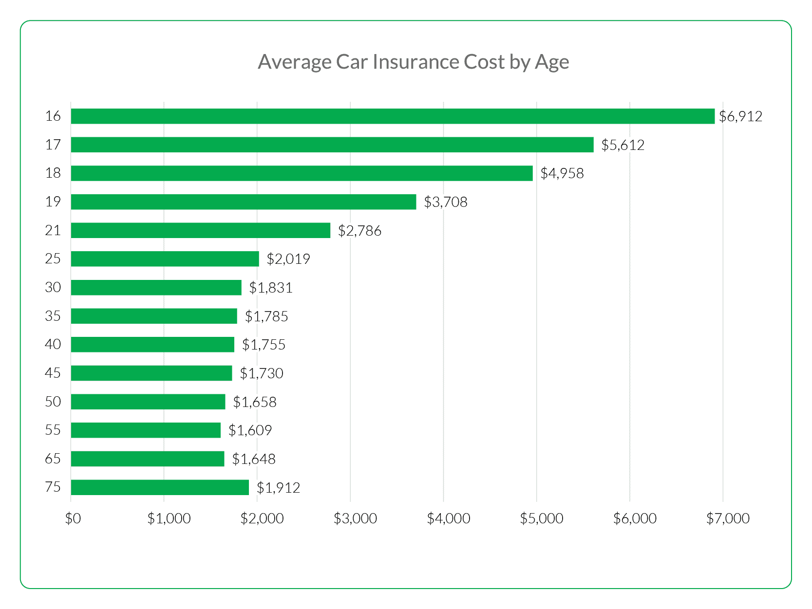 Bar graph showing the average cost of auto insurance by age