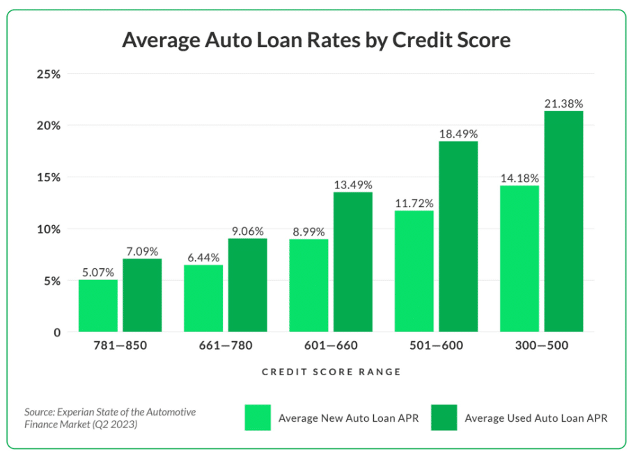 graph showing auto loan interest rates by credit score from the Experian State of The Automotive Finance Report for Q2 2023