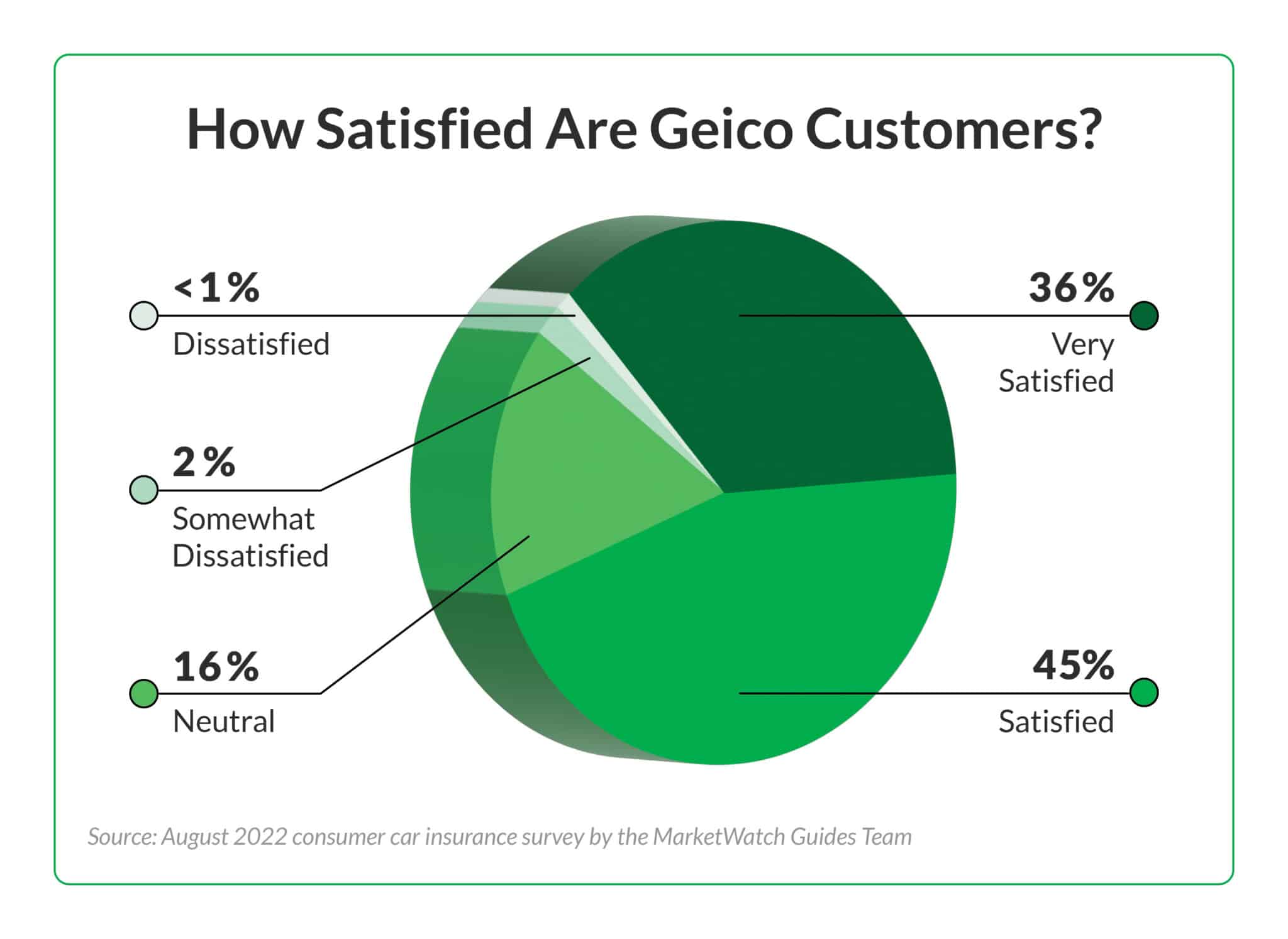 Pie chart that shows the satisfaction levels of Geico policyholders