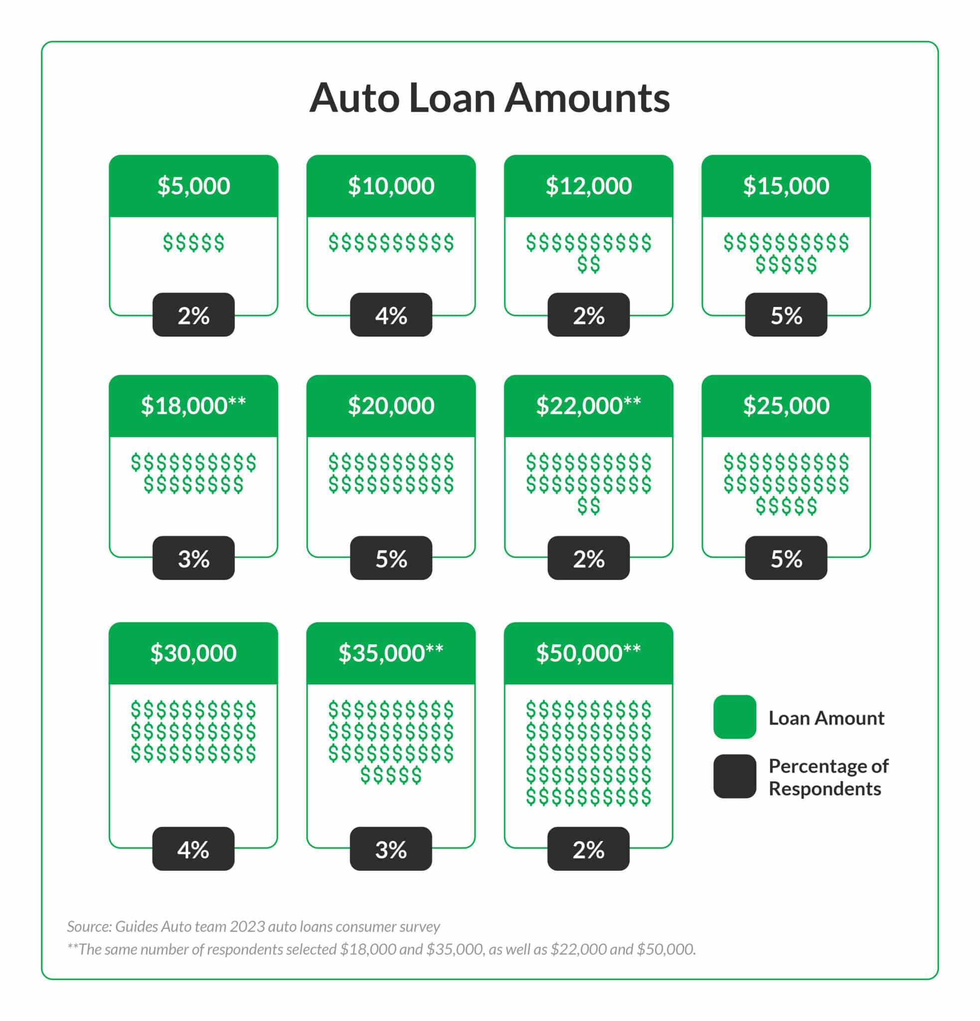 Illustration that shows 11 auto loan amounts and the percentages of car owners from our 2023 survey who chose those amounts