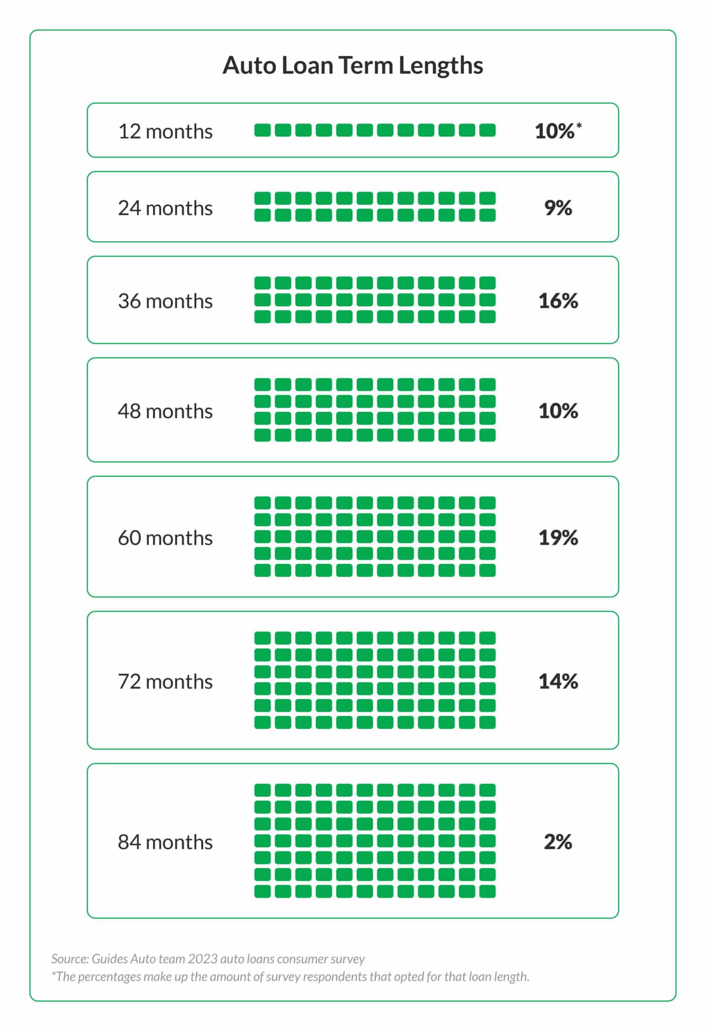 Illustration that shows seven auto term lengths and the percentages of car owners from our 2023 survey who chose those contract lengths