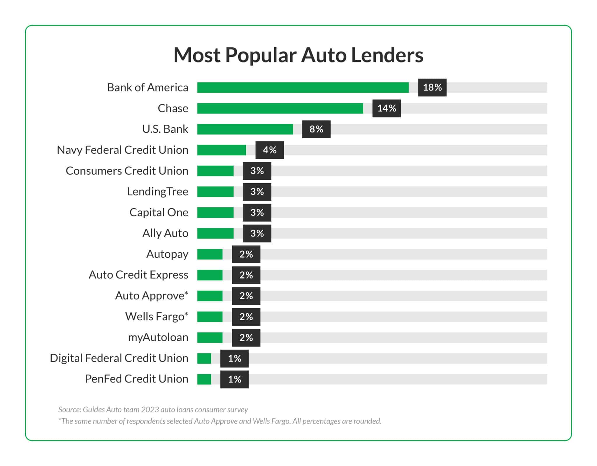 Bar chart that shows 15 auto loan companies and the percentages of car owners in our 2023 survey who got loans from them