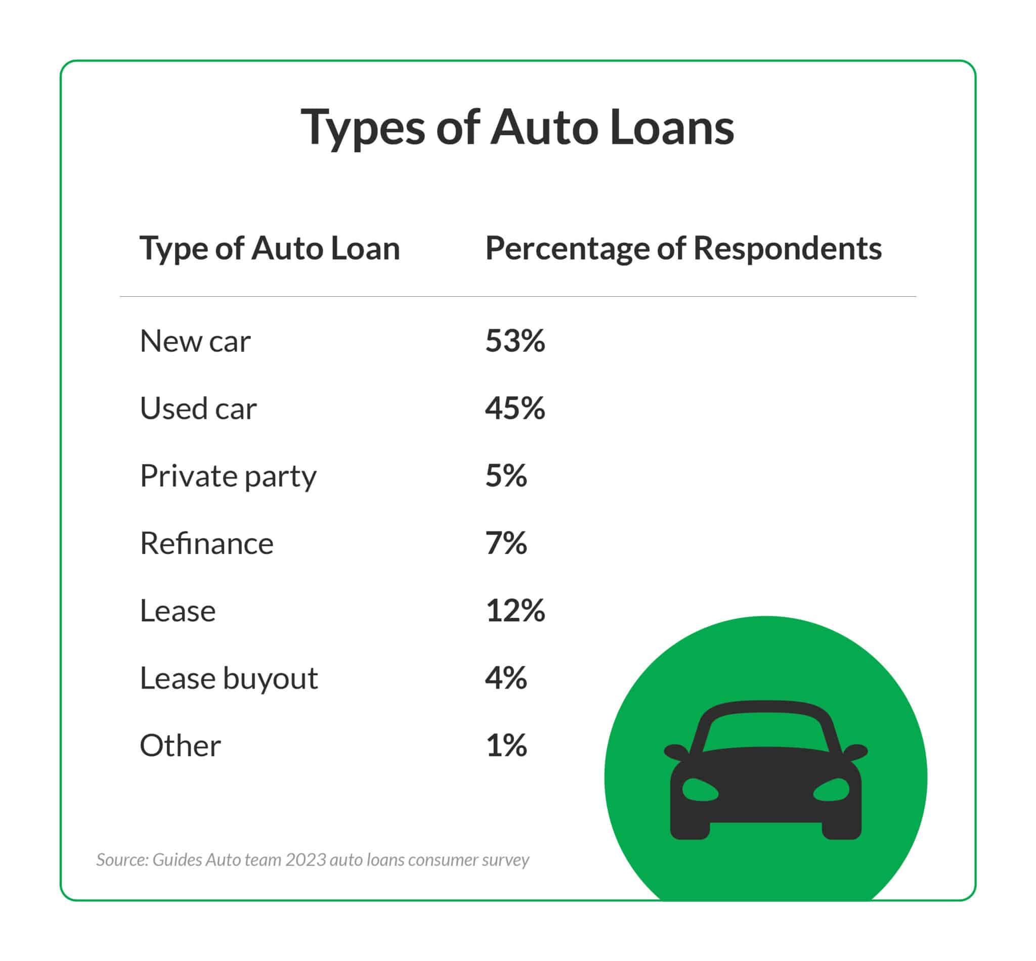 Table showing the percentages of people in our 2023 survey who got six types of auto loans