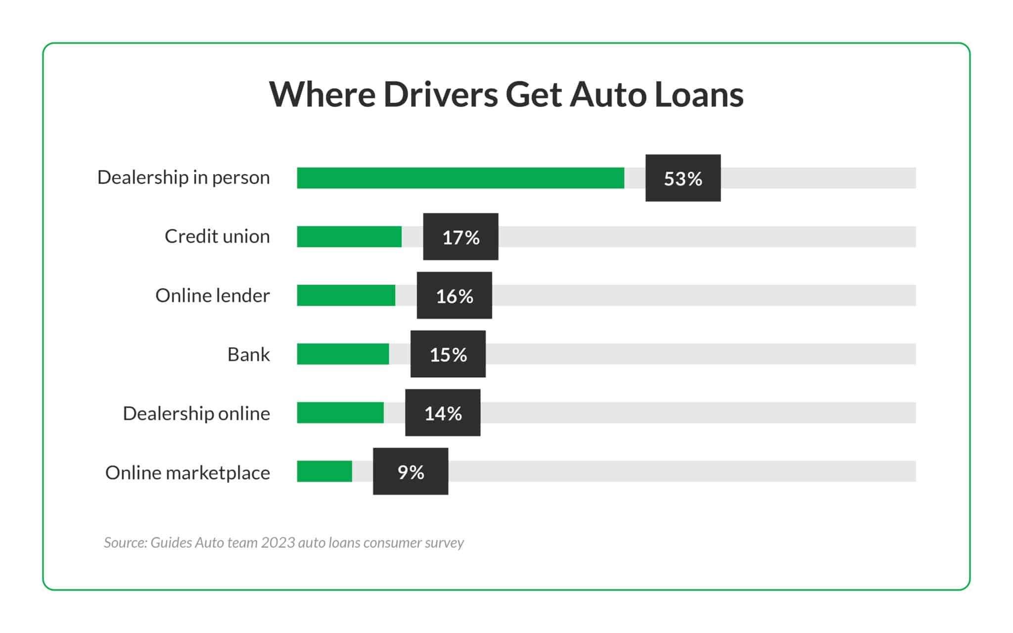 Bar chart showing six types of businesses that offer auto loans and the percentages of car owners from our 2023 survey who got loans from them