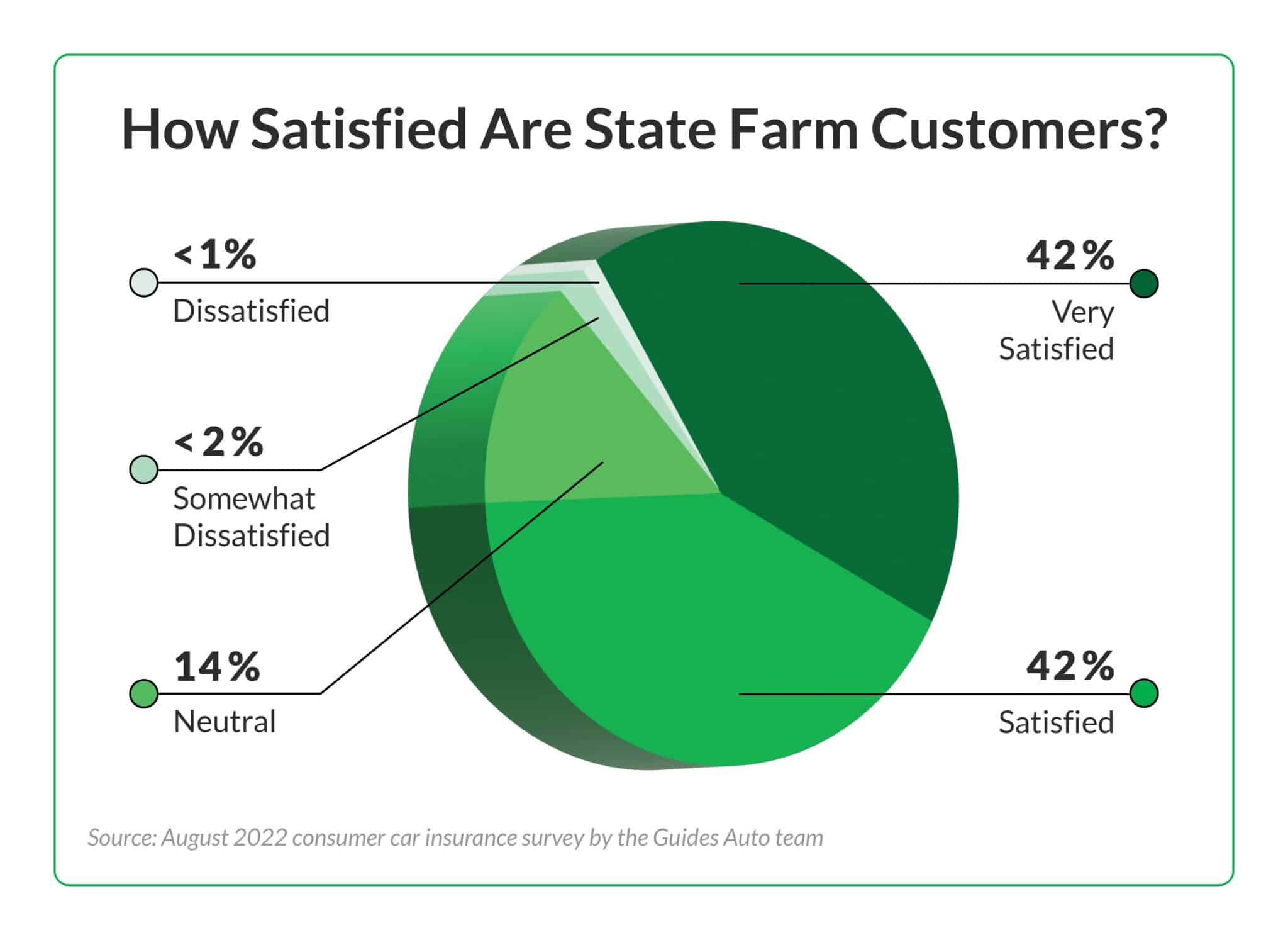 Pie chart that shows the percentages of each satisfaction level from State Farm policyholders