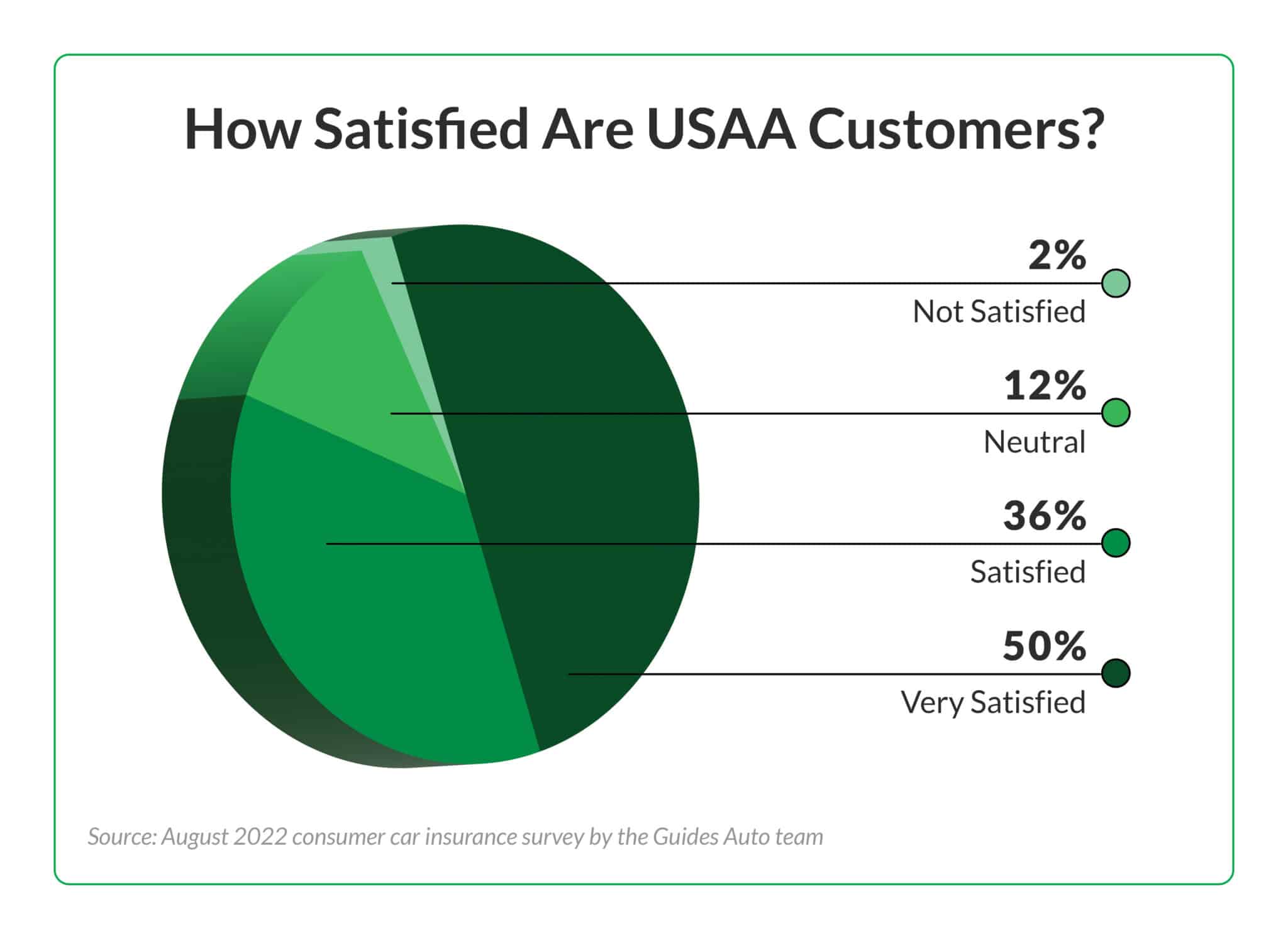 Pie chart that shows the percentages of each satisfaction level from USAA policyholders