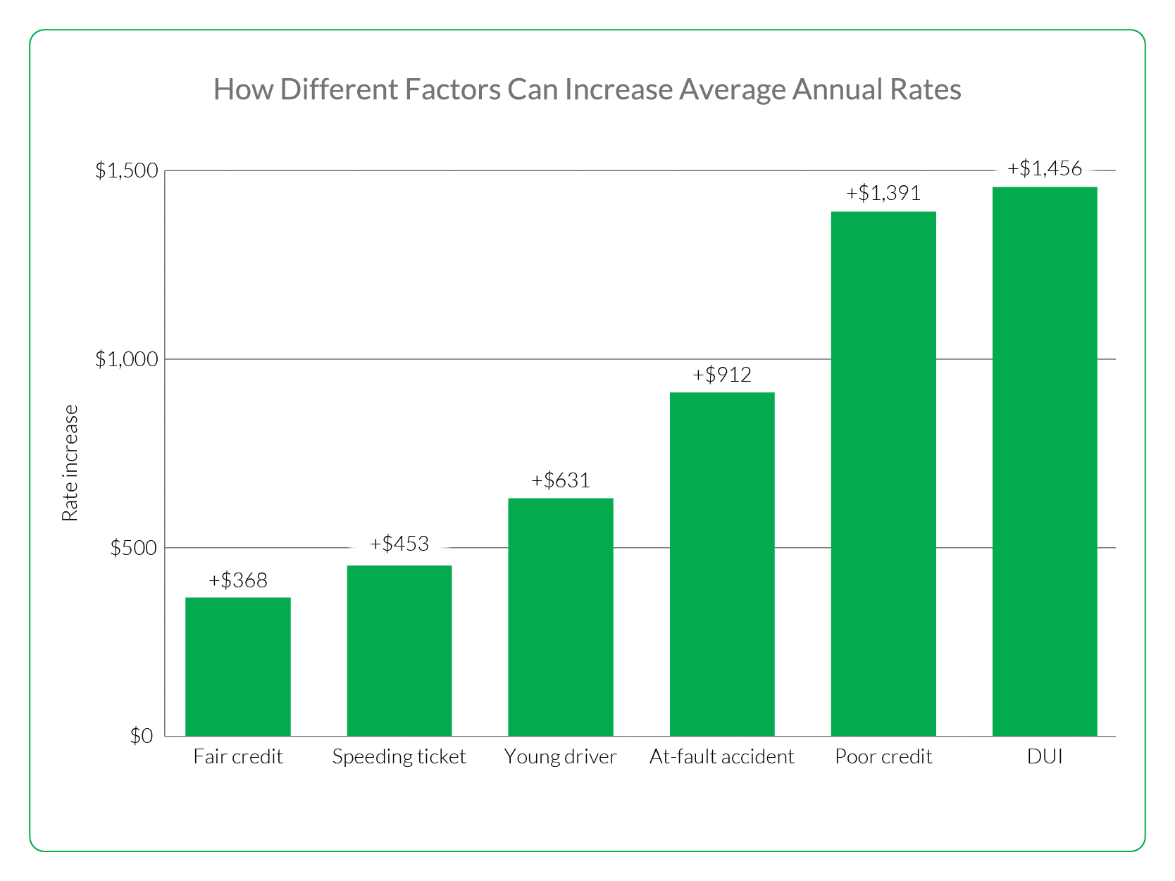 Graph showing the average amount that certain events raise the cost of car insurance