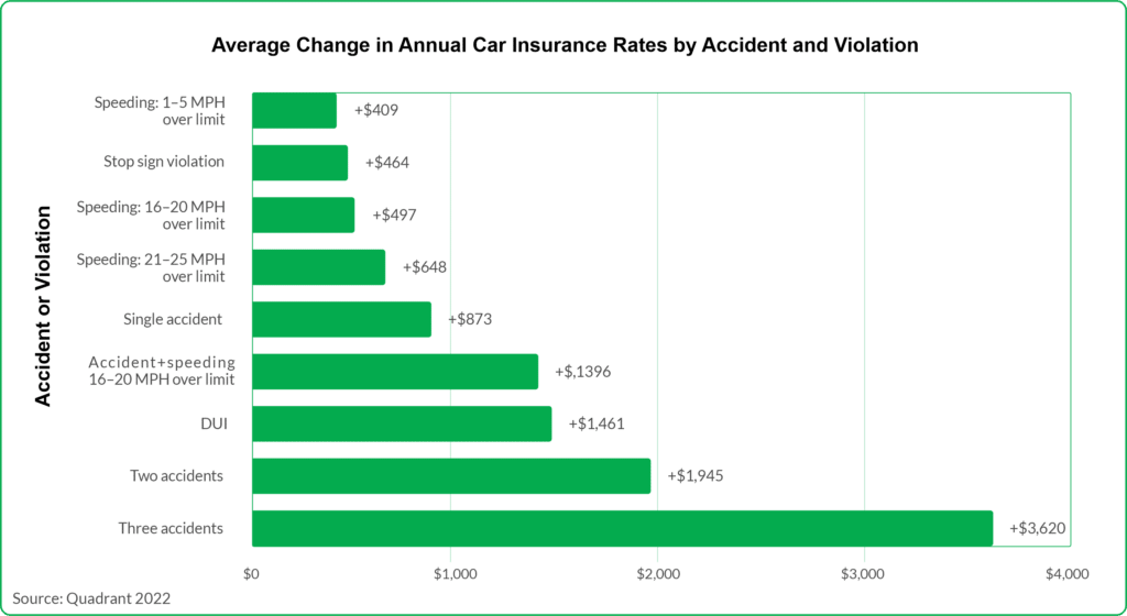 Bar graph showing average car insurance cost increases by accident and violation