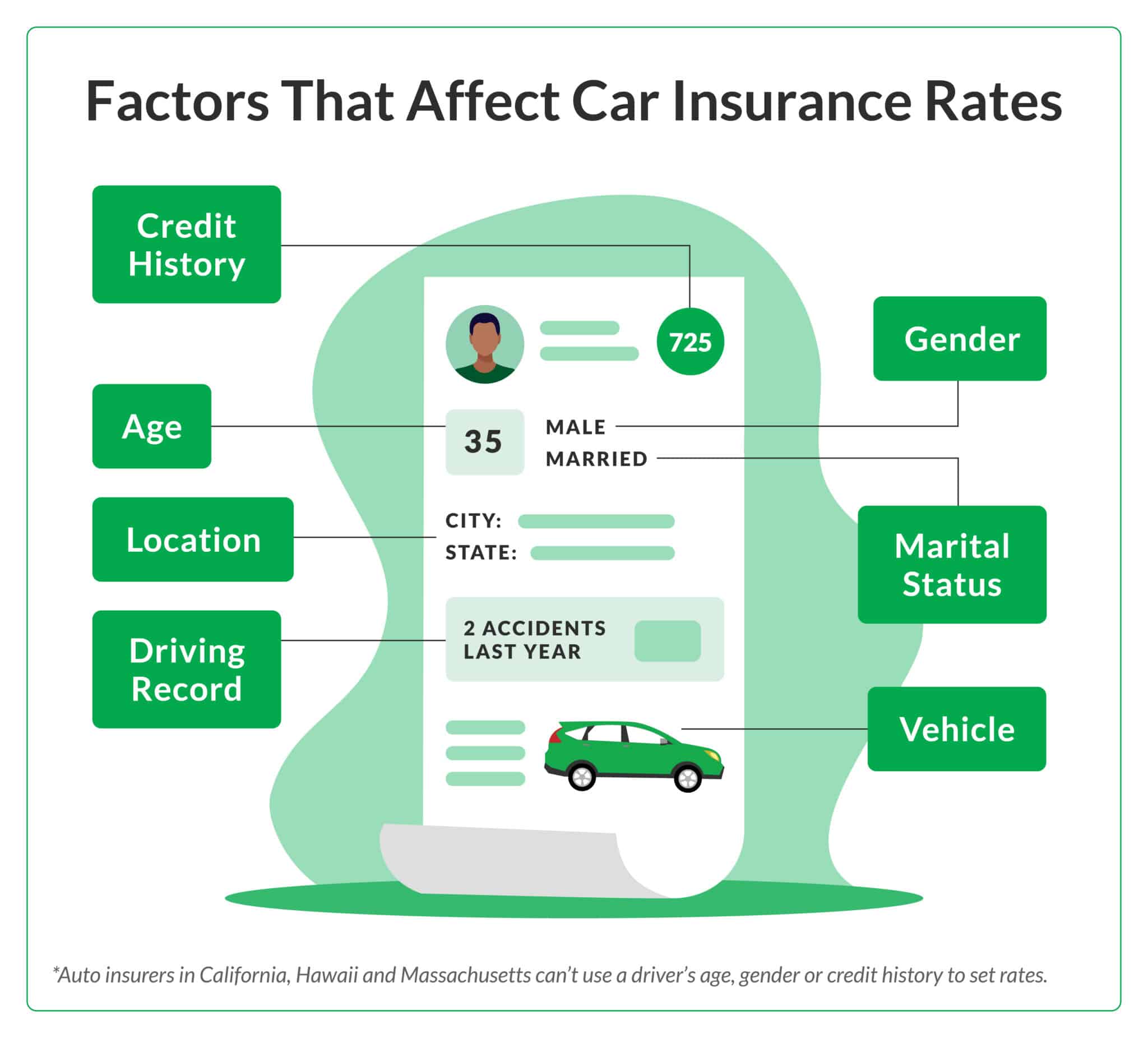 An image of a driving profile that shows details car insurance companies use to set premiums