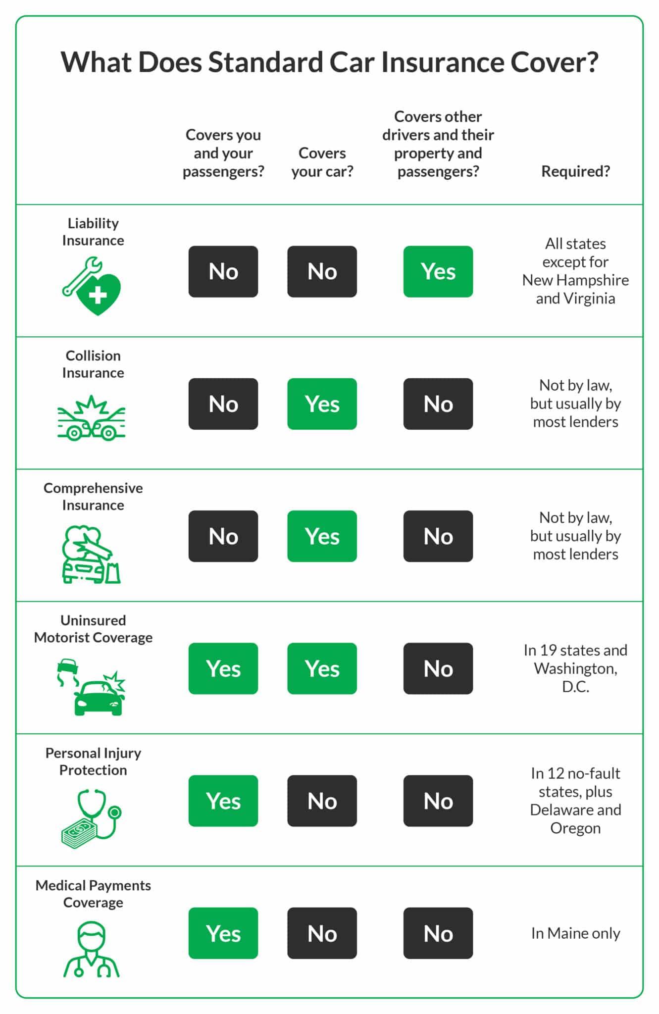 A table that shows what the six standard types of car insurance do and don't cover and where they're required