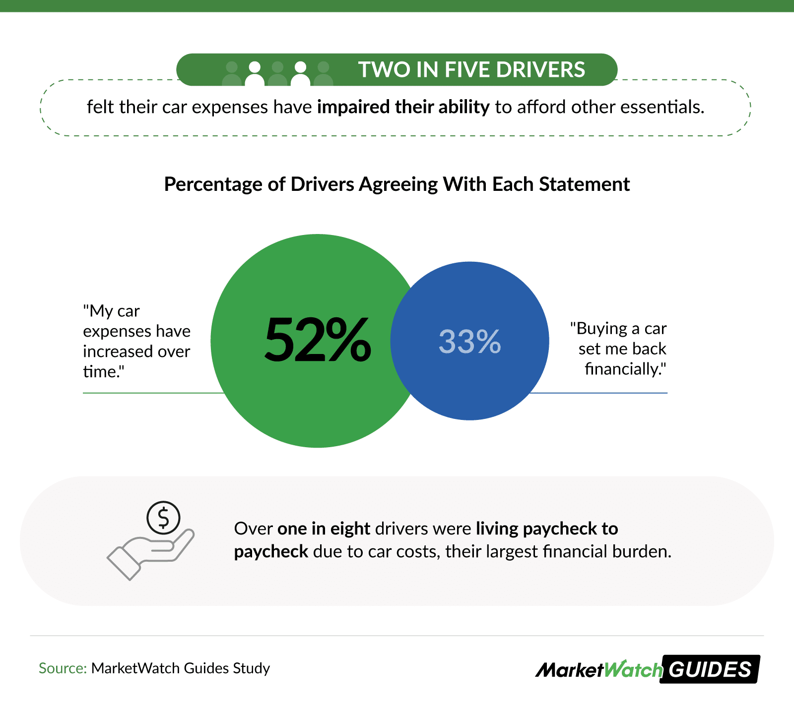 Infographic revealing that 52% of survey respondents said that their car expenses have increased over time, and 33% said buying a car set them back financially.