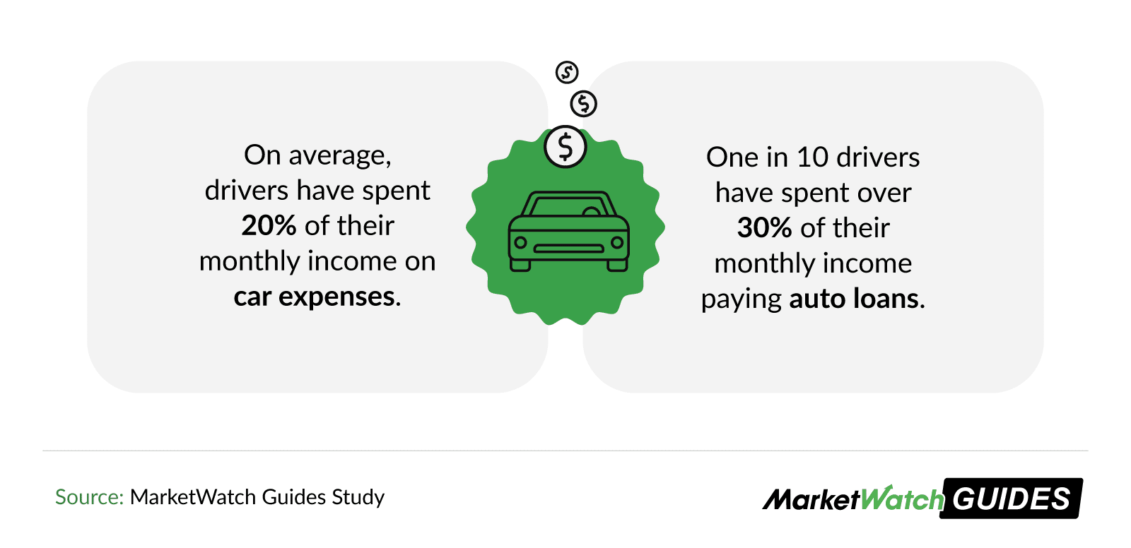 Infographic stating that drivers spend an average of 20% to 30% of their monthly income on car expenses or auto loans.