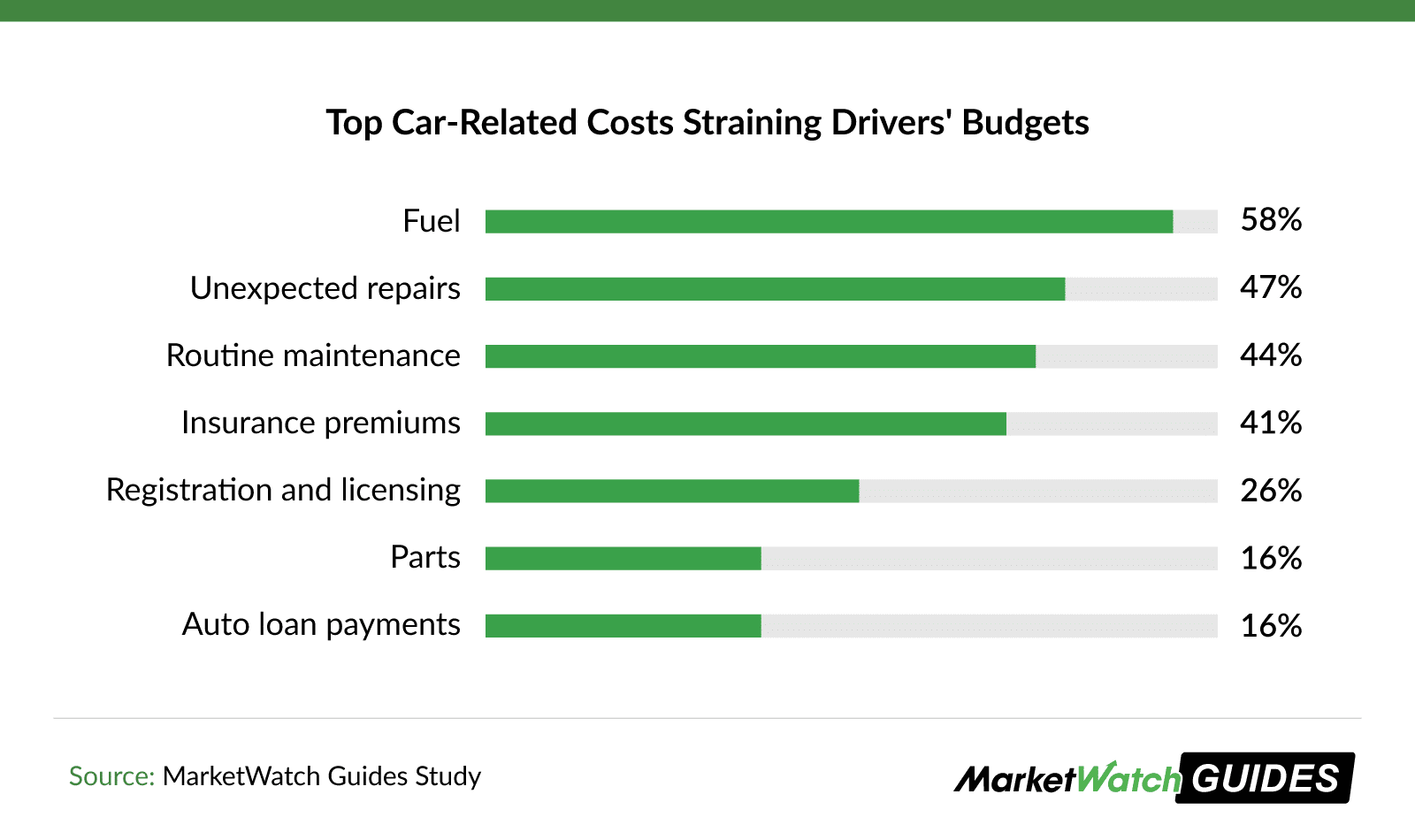 Bar graph showing the top car-related costs for drivers, including fuel, unexpected repairs and routine maintenance.