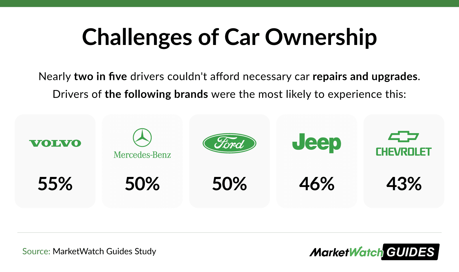 Graphic showing the auto brands for which drivers most often have trouble affording the repairs, with Volvo and Ford topping the list.