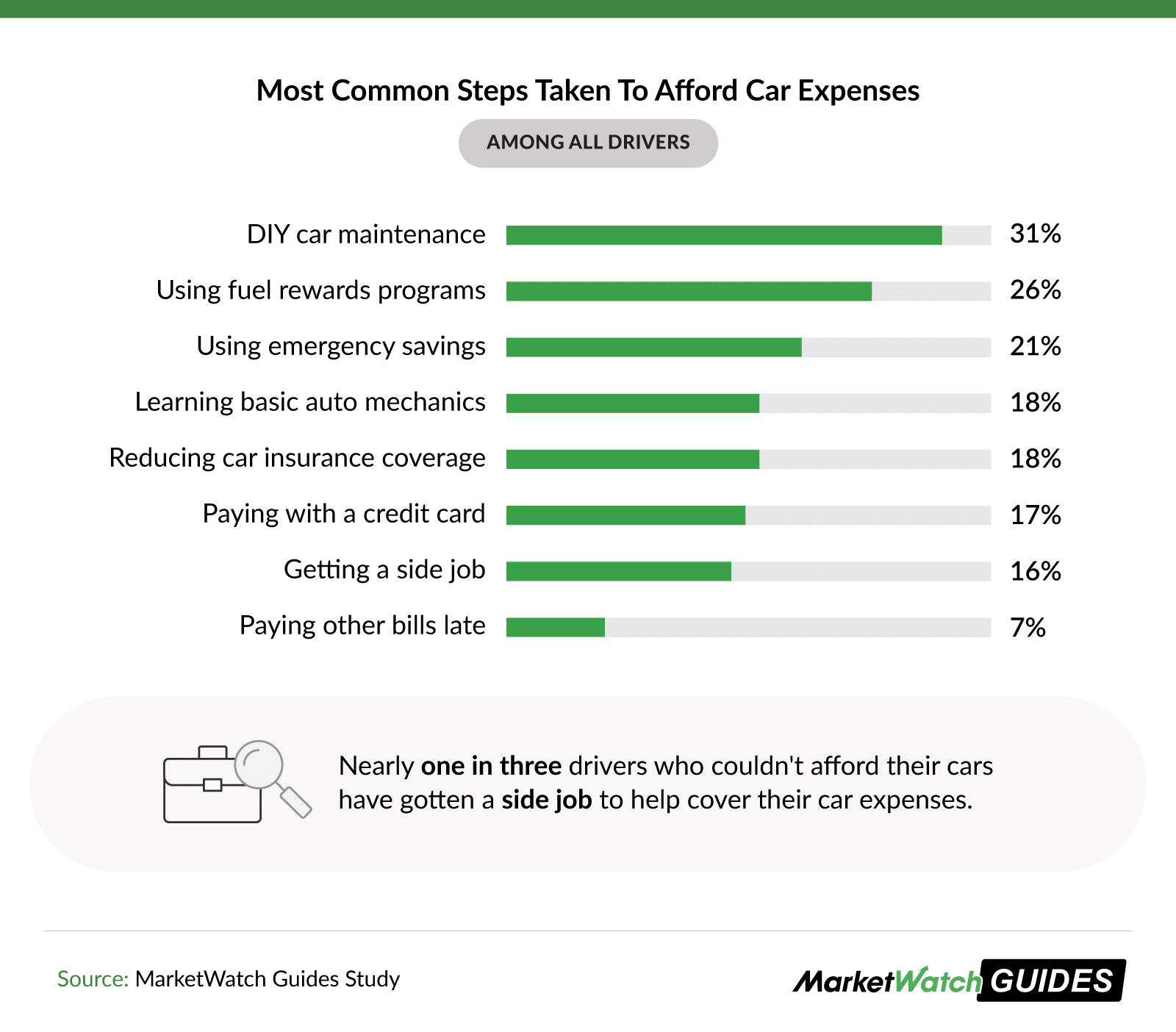 Bar graph showing ways that drivers attempt to afford car expenses, including DIY maintenance and reducing insurance coverage.