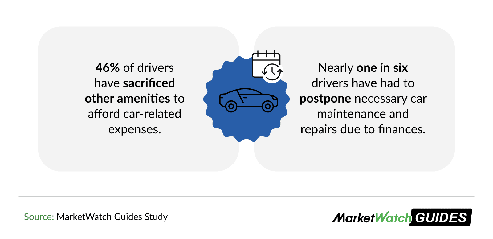 According to our survey, 46% of drivers sacrifice other amenities to afford car-related expenses.