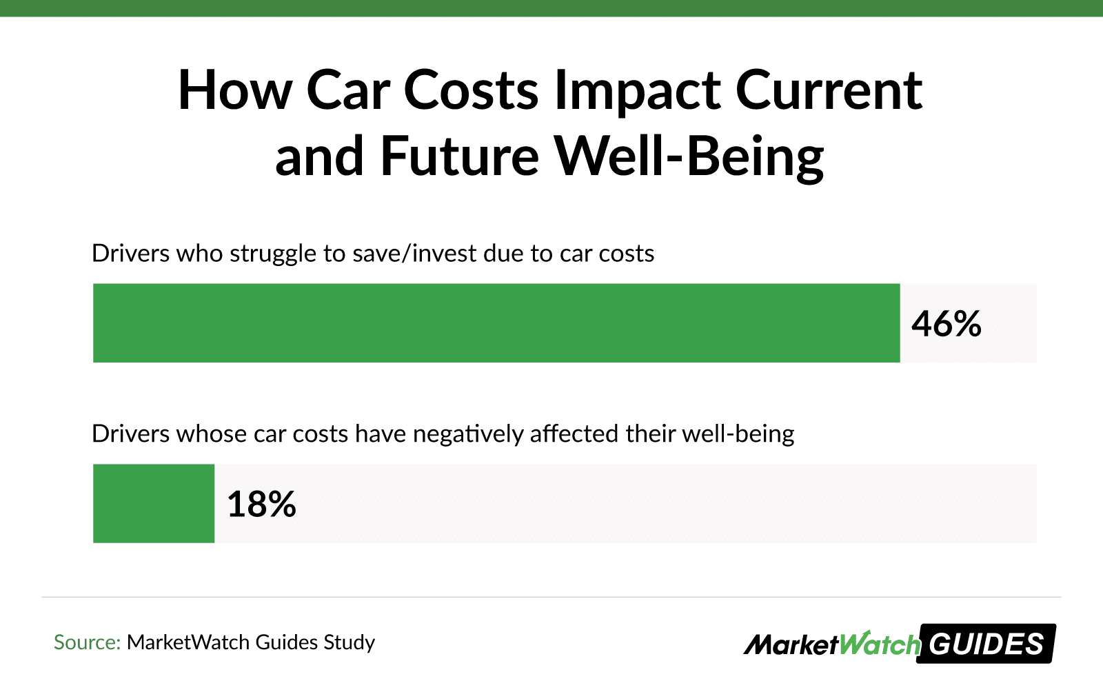 Bar graph showing 18% of drivers report that car costs negatively affect their well-being.